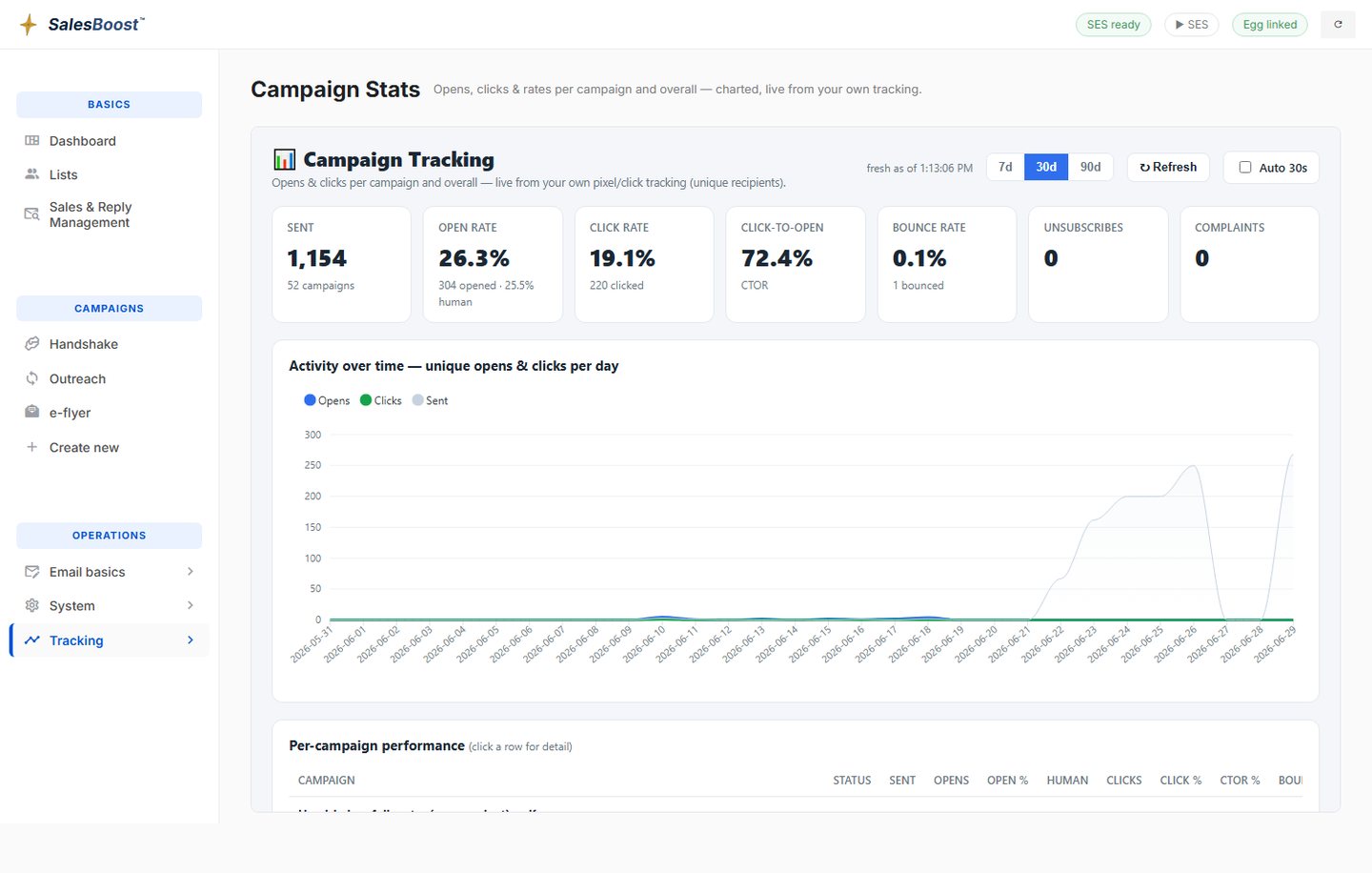 Campaign stats